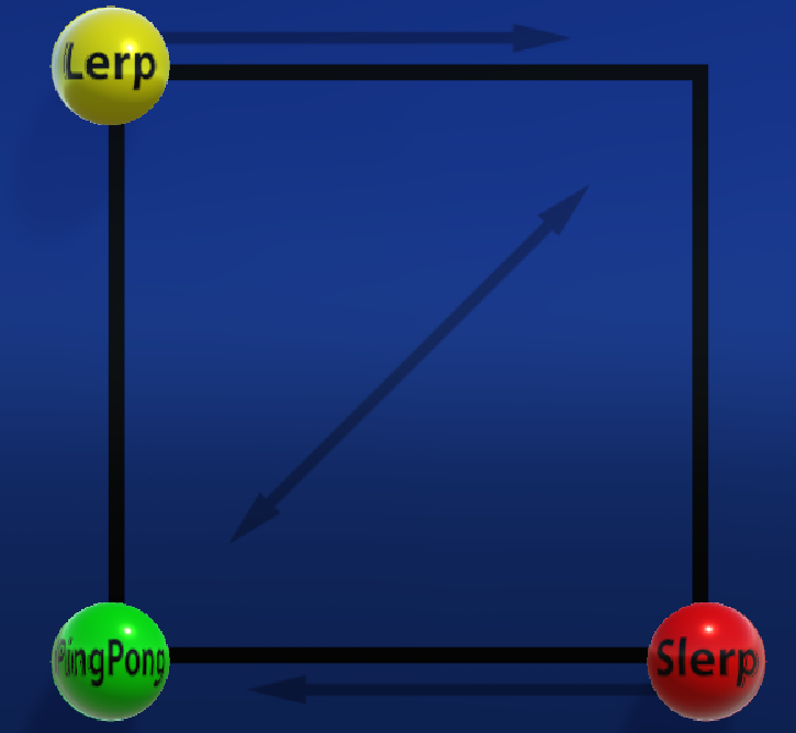 Lerp, Slerp, PingPong